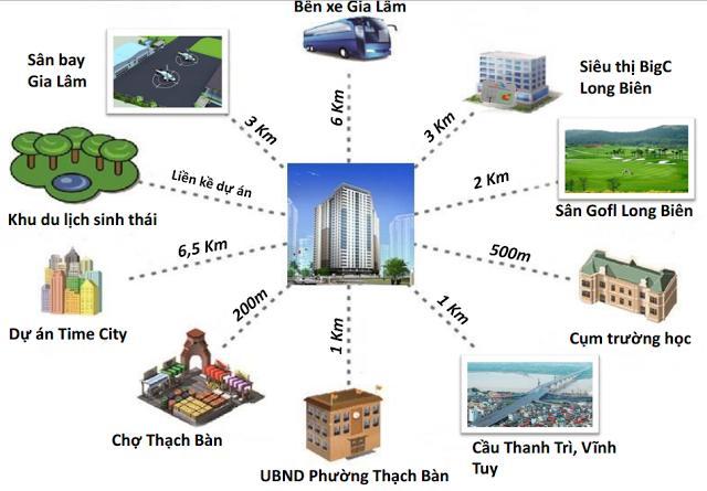 liên kết vùng dự án